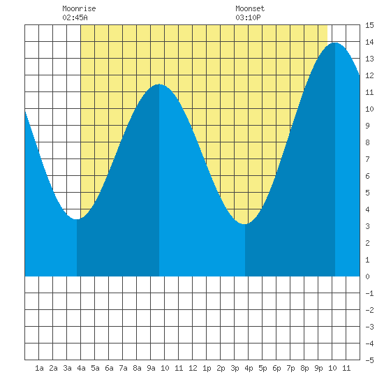 Portage Bay tide chart for Friday, June 4, 2021