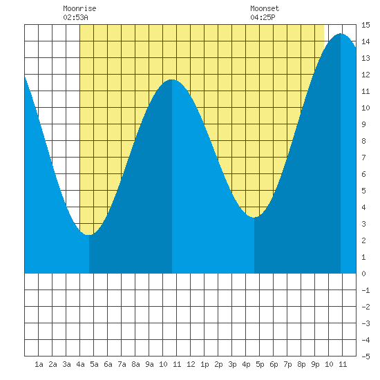 Portage Bay tide chart for Saturday, June 5, 2021