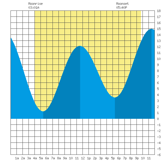 Portage Bay tide chart for Sunday, June 6, 2021