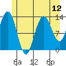 Portage Bay tide chart for Monday, July 12, 2021
