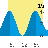Portage Bay tide chart for Thursday, July 15, 2021