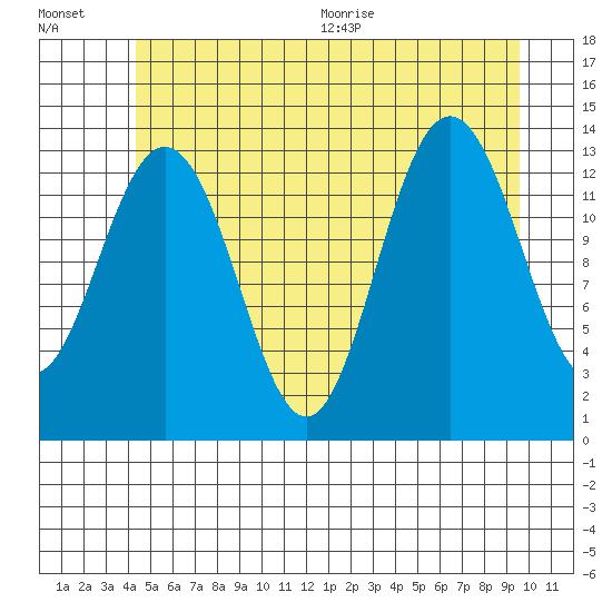 Portage Bay tide chart for Friday, July 16, 2021