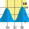 Portage Bay tide chart for Friday, July 16, 2021