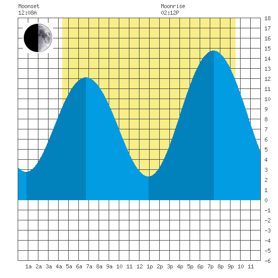 Portage Bay tide chart for Saturday, July 17, 2021