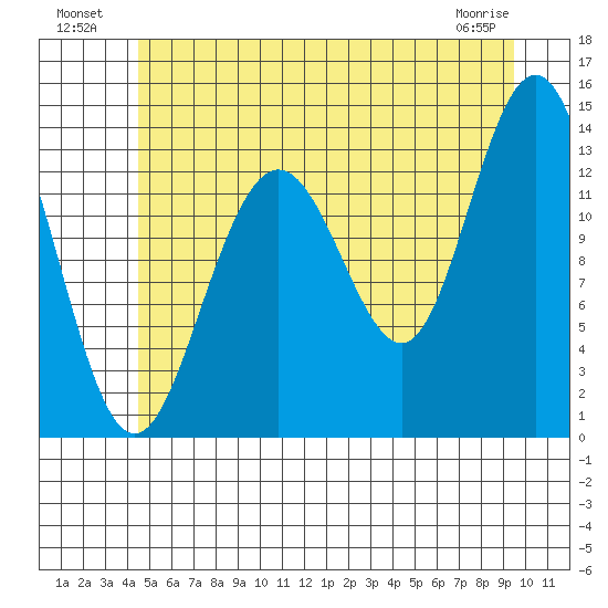Portage Bay tide chart for Tuesday, July 20, 2021
