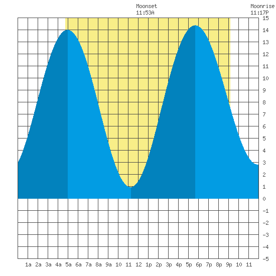 Portage Bay tide chart for Thursday, July 29, 2021