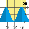 Portage Bay tide chart for Thursday, July 29, 2021
