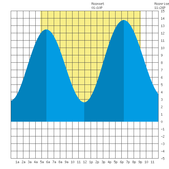 Portage Bay tide chart for Friday, July 30, 2021