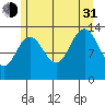 Portage Bay tide chart for Saturday, July 31, 2021