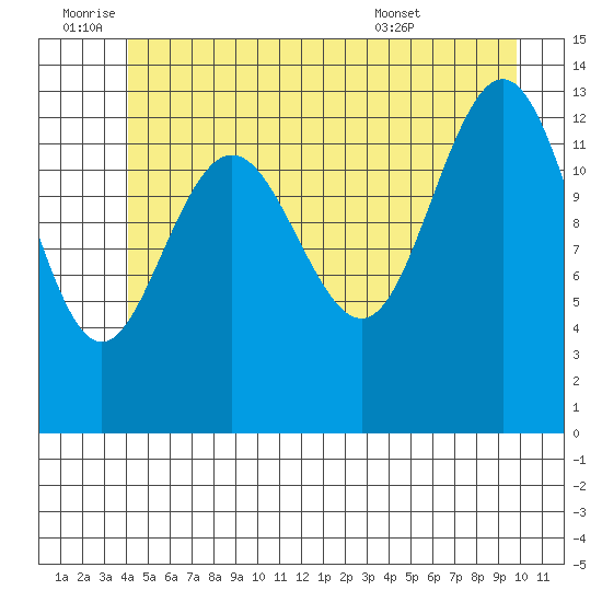 Portage Bay tide chart for Saturday, July 3, 2021