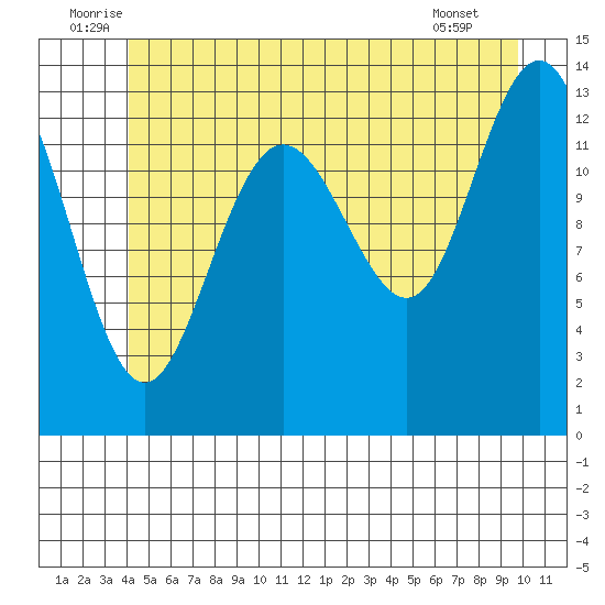 Portage Bay tide chart for Monday, July 5, 2021