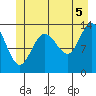 Portage Bay tide chart for Monday, July 5, 2021