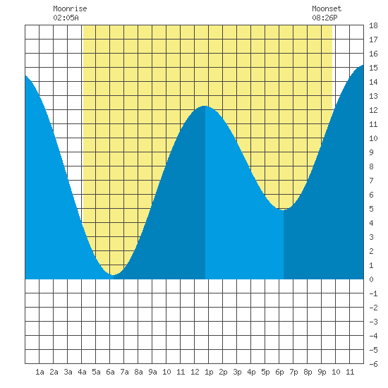 Portage Bay tide chart for Wednesday, July 7, 2021