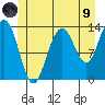 Portage Bay tide chart for Friday, July 9, 2021