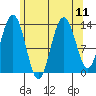 Portage Bay tide chart for Wednesday, August 11, 2021