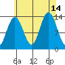 Portage Bay tide chart for Saturday, August 14, 2021