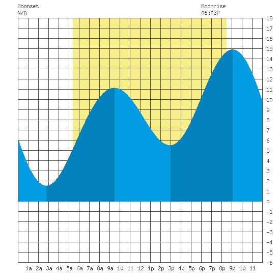 Portage Bay tide chart for Tuesday, August 17, 2021
