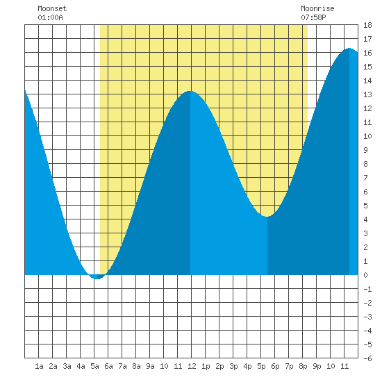 Portage Bay tide chart for Thursday, August 19, 2021