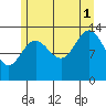 Portage Bay tide chart for Sunday, August 1, 2021