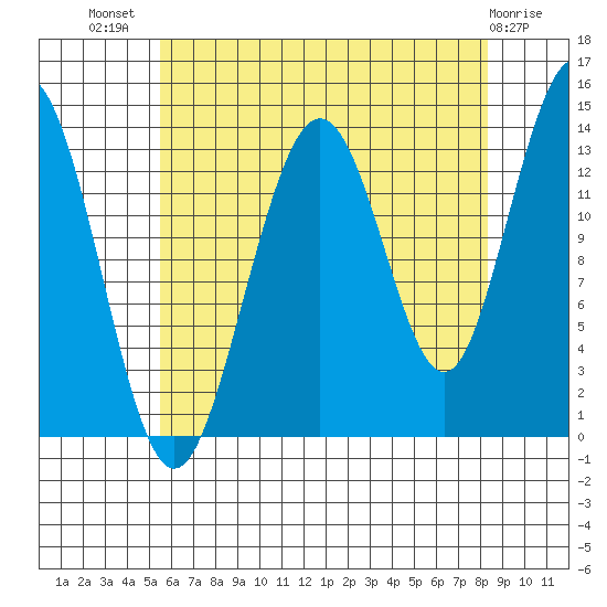 Portage Bay tide chart for Friday, August 20, 2021