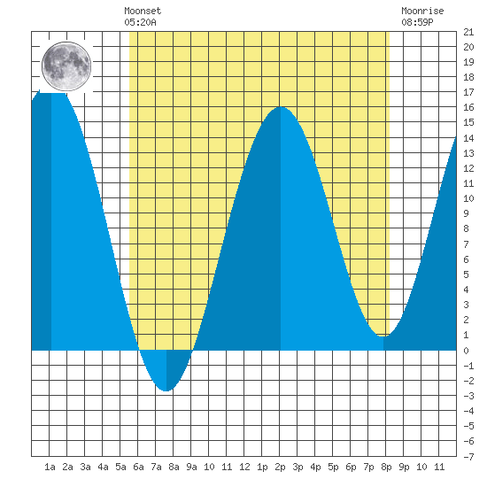 Portage Bay tide chart for Sunday, August 22, 2021