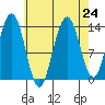 Portage Bay tide chart for Tuesday, August 24, 2021