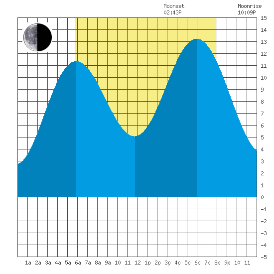 Portage Bay tide chart for Sunday, August 29, 2021