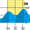Portage Bay tide chart for Monday, August 30, 2021