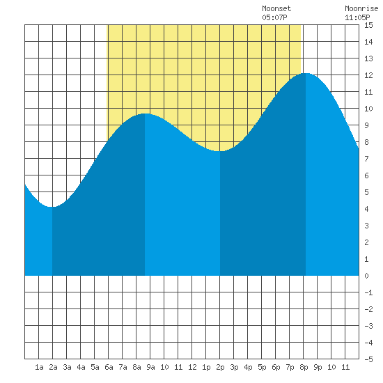 Portage Bay tide chart for Tuesday, August 31, 2021