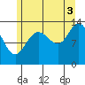 Portage Bay tide chart for Tuesday, August 3, 2021