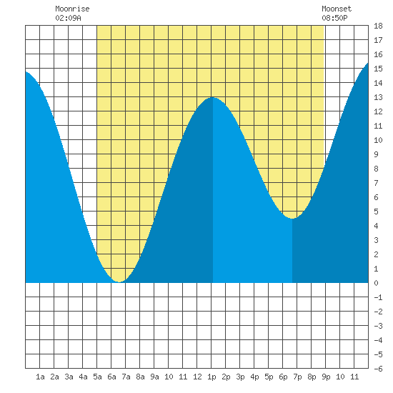 Portage Bay tide chart for Friday, August 6, 2021