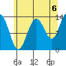 Portage Bay tide chart for Friday, August 6, 2021