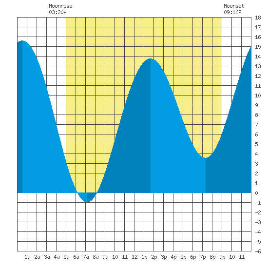 Portage Bay tide chart for Saturday, August 7, 2021