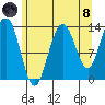 Portage Bay tide chart for Sunday, August 8, 2021