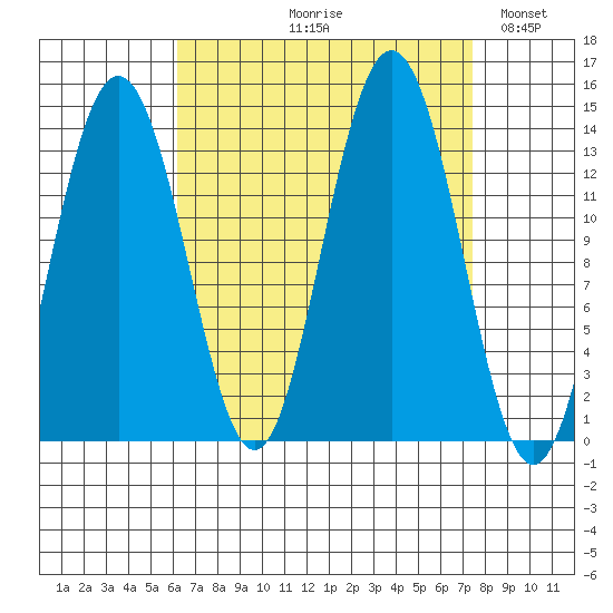 Portage Bay tide chart for Friday, September 10, 2021