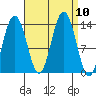 Portage Bay tide chart for Friday, September 10, 2021