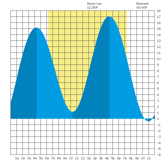 Portage Bay tide chart for Saturday, September 11, 2021