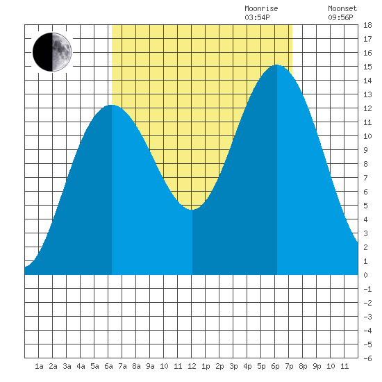Portage Bay tide chart for Monday, September 13, 2021