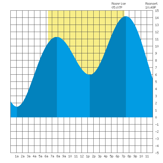 Portage Bay tide chart for Tuesday, September 14, 2021