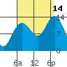 Portage Bay tide chart for Tuesday, September 14, 2021