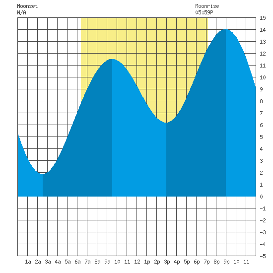 Portage Bay tide chart for Wednesday, September 15, 2021