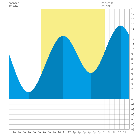 Portage Bay tide chart for Thursday, September 16, 2021
