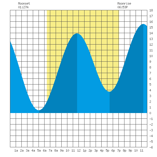 Portage Bay tide chart for Friday, September 17, 2021