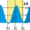 Portage Bay tide chart for Sunday, September 19, 2021