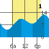 Portage Bay tide chart for Wednesday, September 1, 2021