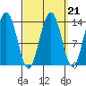 Portage Bay tide chart for Tuesday, September 21, 2021