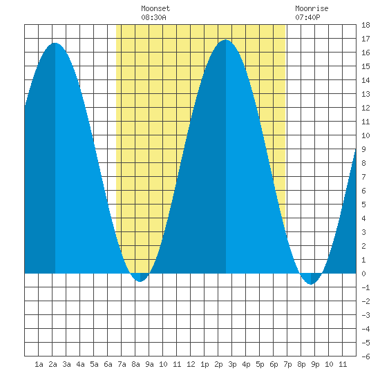 Portage Bay tide chart for Wednesday, September 22, 2021