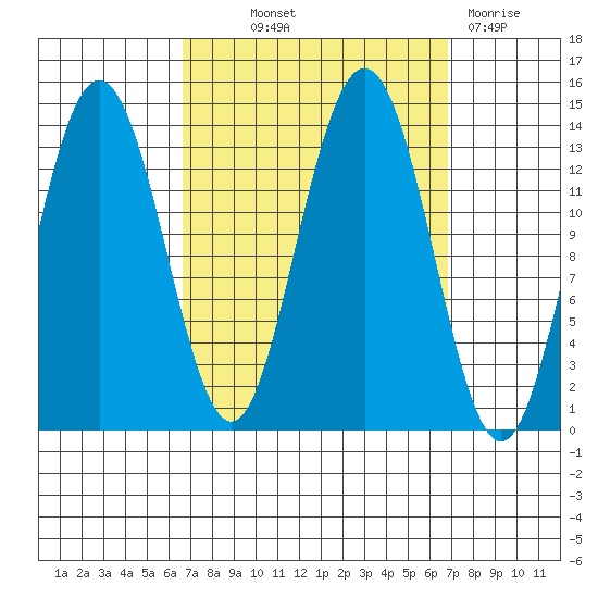 Portage Bay tide chart for Thursday, September 23, 2021