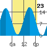 Portage Bay tide chart for Thursday, September 23, 2021