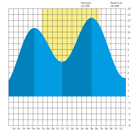 Portage Bay tide chart for Monday, September 27, 2021